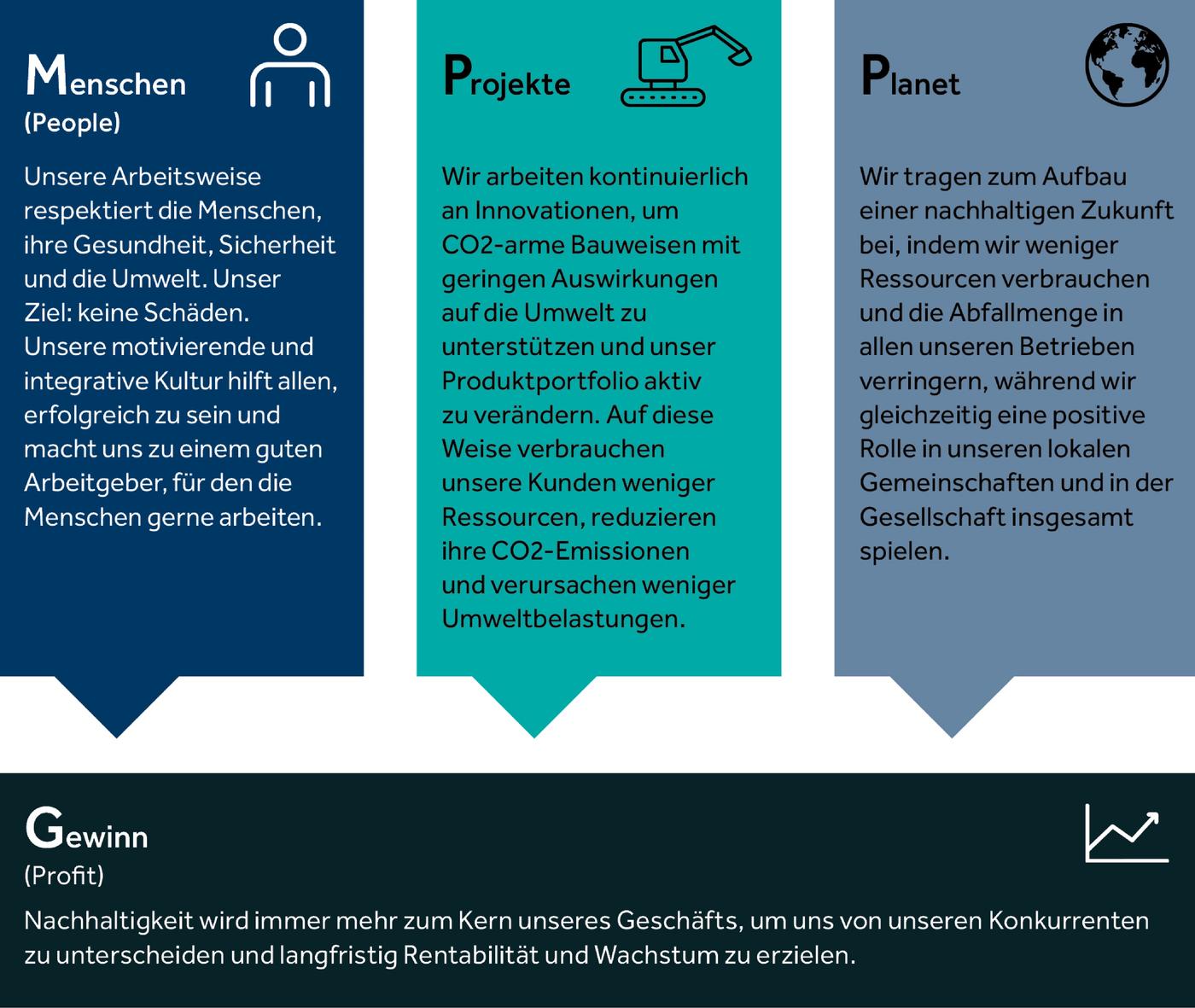 Graphic showing that sustainability for Keller covers people, projects, planet and profit